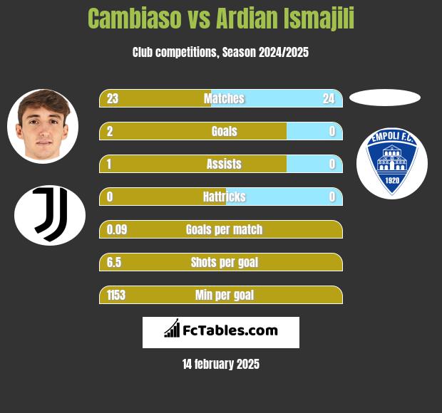 Cambiaso vs Ardian Ismajili h2h player stats