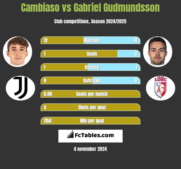 Cambiaso vs Gabriel Gudmundsson h2h player stats