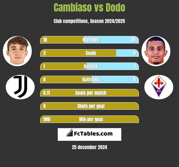 Cambiaso vs Dodo h2h player stats