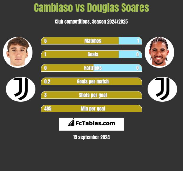 Cambiaso vs Douglas Soares h2h player stats