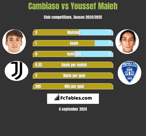 Cambiaso vs Youssef Maleh h2h player stats