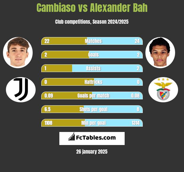 Cambiaso vs Alexander Bah h2h player stats