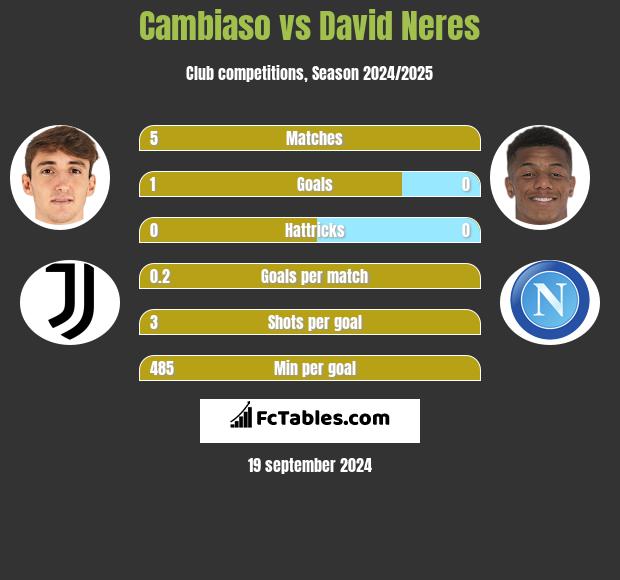 Cambiaso vs David Neres h2h player stats