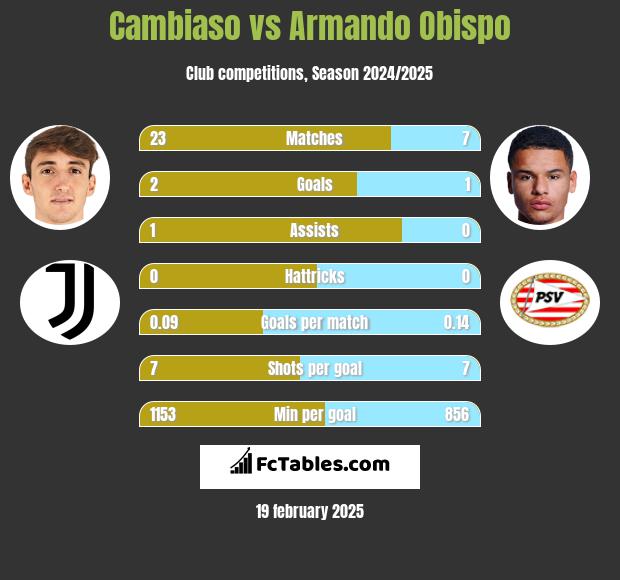 Cambiaso vs Armando Obispo h2h player stats