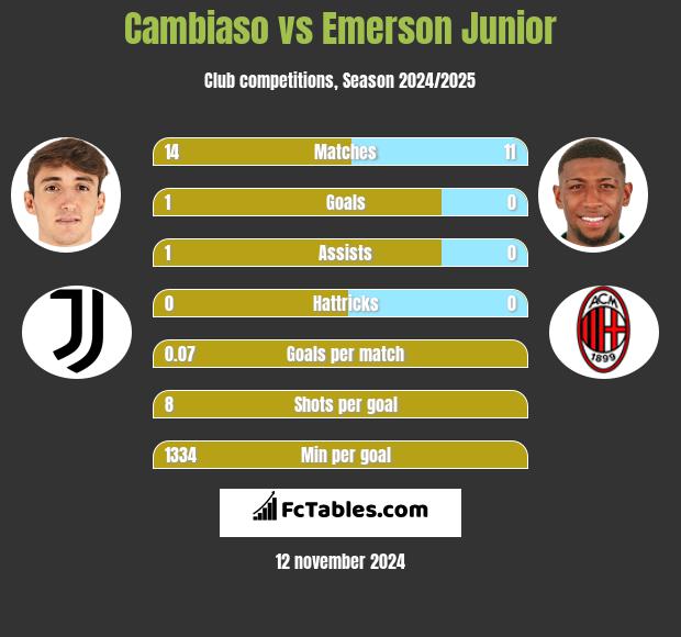 Cambiaso vs Emerson Junior h2h player stats