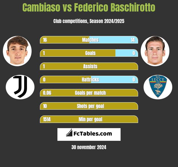 Cambiaso vs Federico Baschirotto h2h player stats