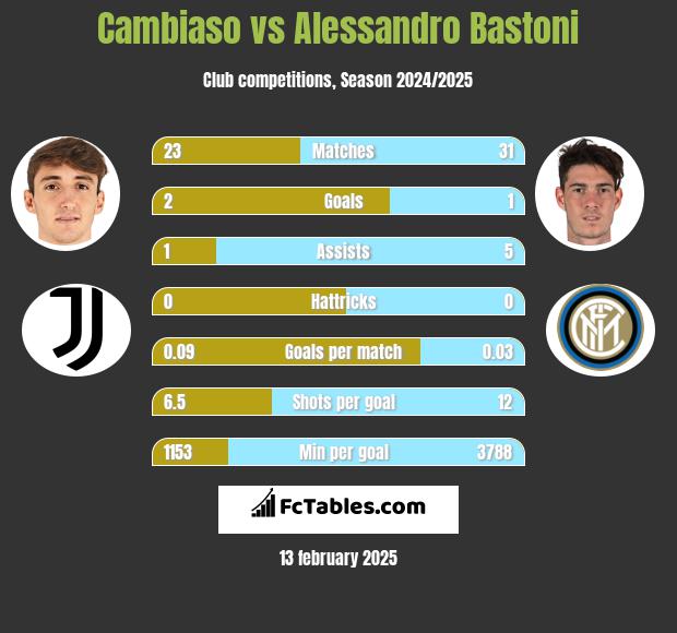 Cambiaso vs Alessandro Bastoni h2h player stats