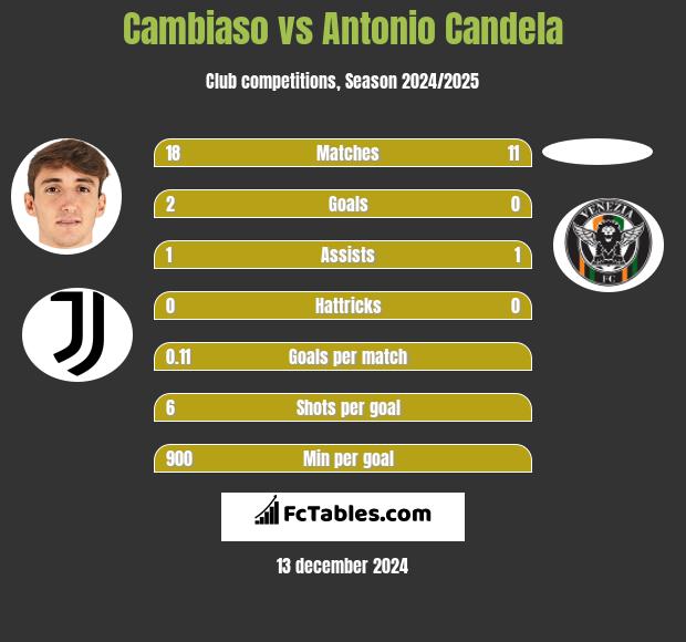 Cambiaso vs Antonio Candela h2h player stats