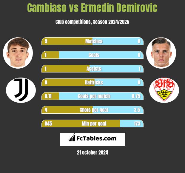 Cambiaso vs Ermedin Demirovic h2h player stats