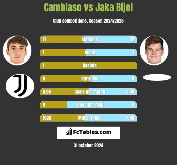 Cambiaso vs Jaka Bijol h2h player stats