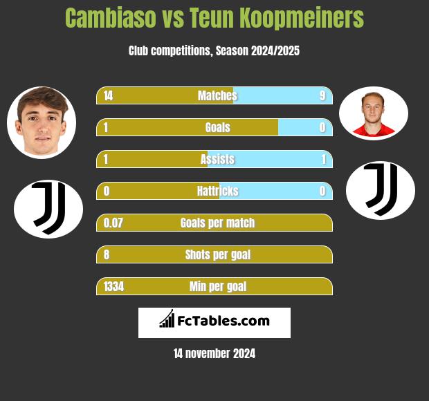 Cambiaso vs Teun Koopmeiners h2h player stats