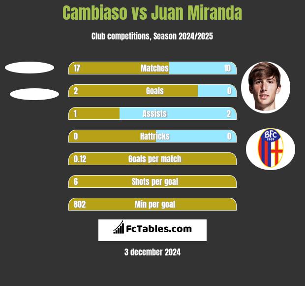 Cambiaso vs Juan Miranda h2h player stats