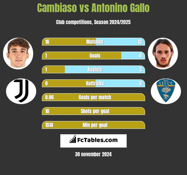 Cambiaso vs Antonino Gallo h2h player stats