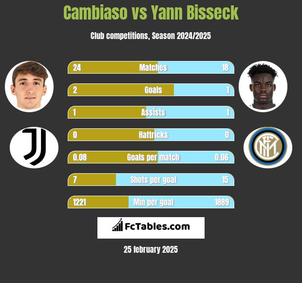 Cambiaso vs Yann Bisseck h2h player stats