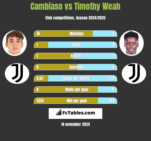 Cambiaso vs Timothy Weah h2h player stats