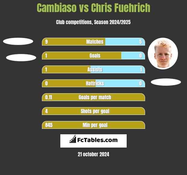 Cambiaso vs Chris Fuehrich h2h player stats