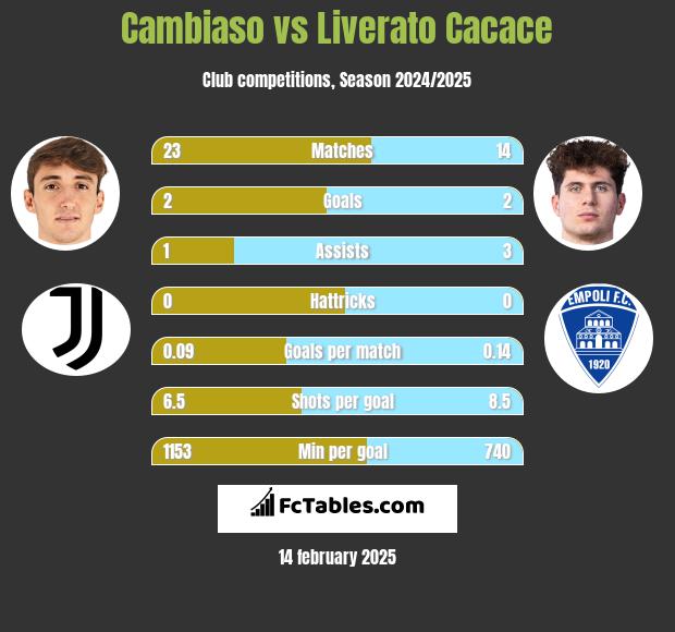 Cambiaso vs Liverato Cacace h2h player stats