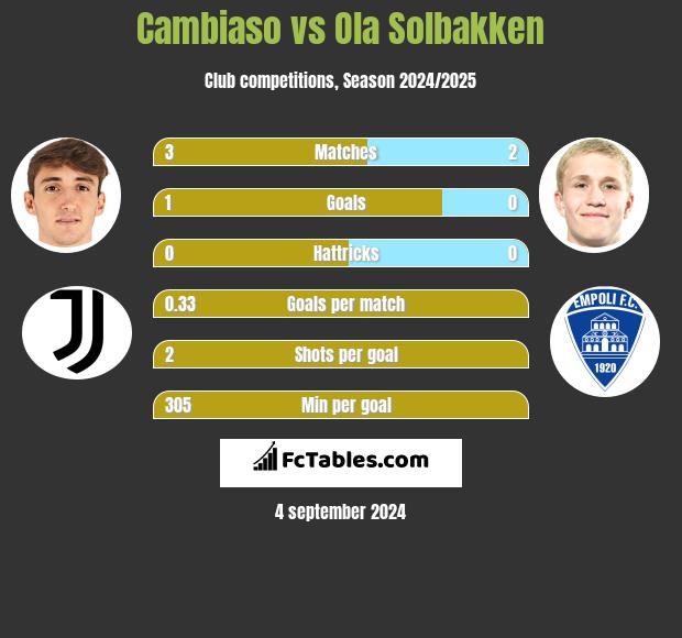 Cambiaso vs Ola Solbakken h2h player stats