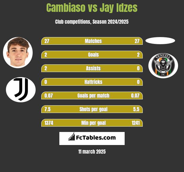 Cambiaso vs Jay Idzes h2h player stats