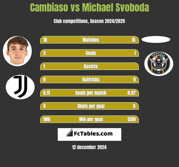 Cambiaso vs Michael Svoboda h2h player stats