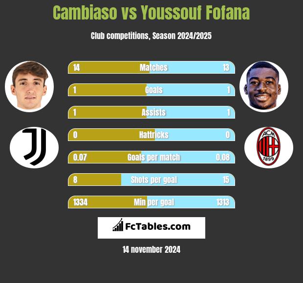 Cambiaso vs Youssouf Fofana h2h player stats