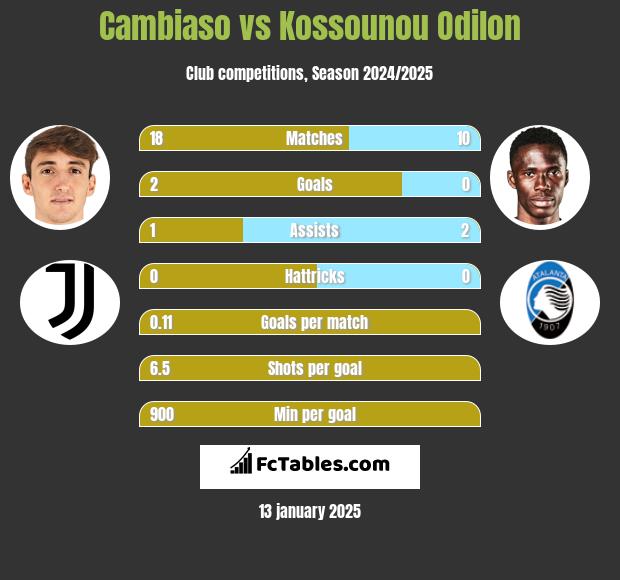 Cambiaso vs Kossounou Odilon h2h player stats