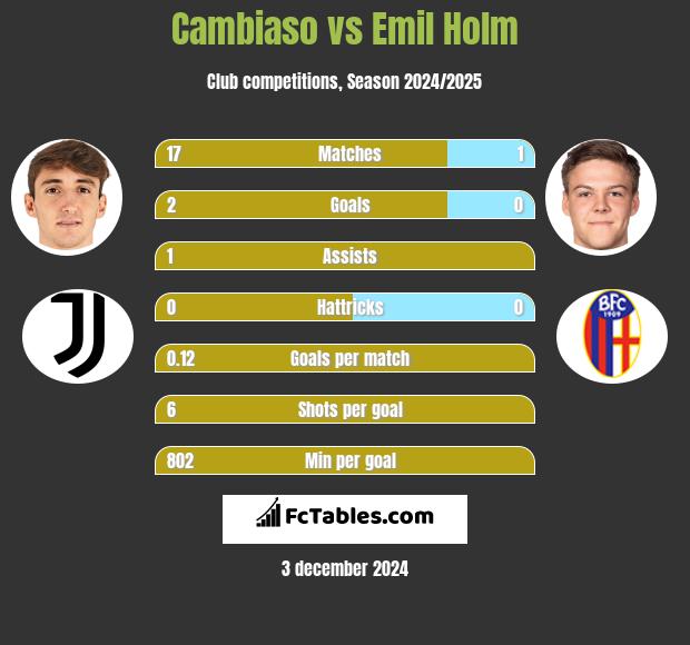 Cambiaso vs Emil Holm h2h player stats