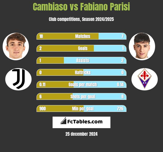 Cambiaso vs Fabiano Parisi h2h player stats