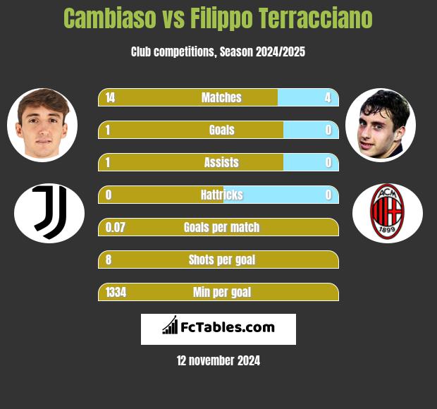 Cambiaso vs Filippo Terracciano h2h player stats