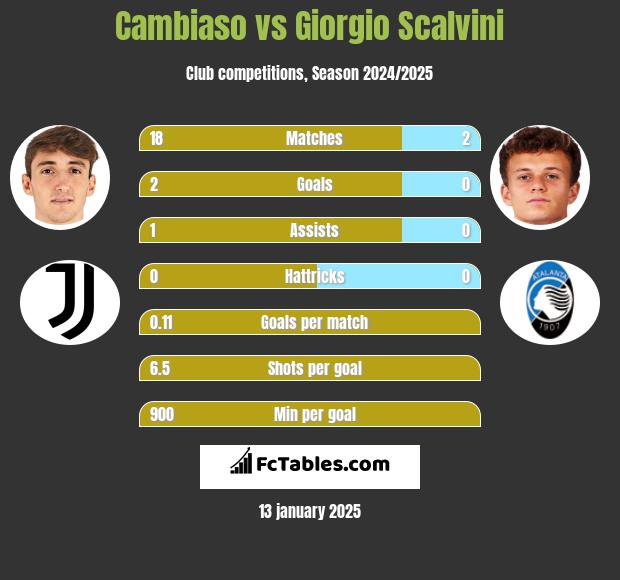 Cambiaso vs Giorgio Scalvini h2h player stats