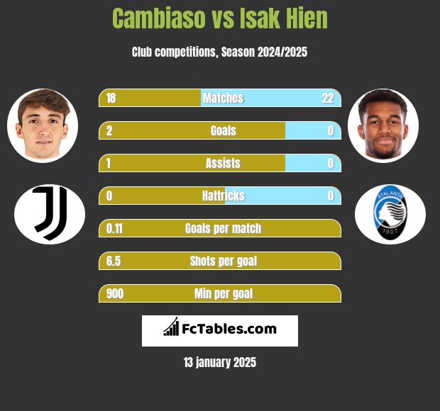 Cambiaso vs Isak Hien h2h player stats