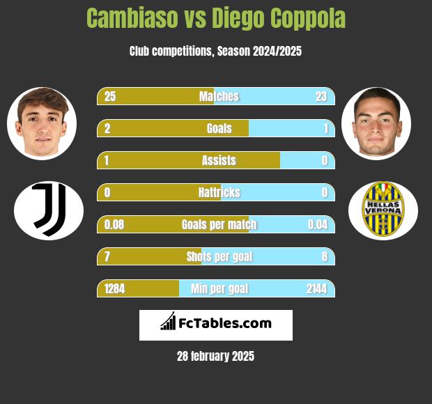 Cambiaso vs Diego Coppola h2h player stats