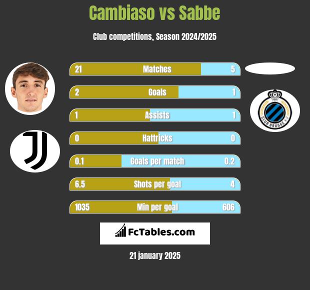 Cambiaso vs Sabbe h2h player stats