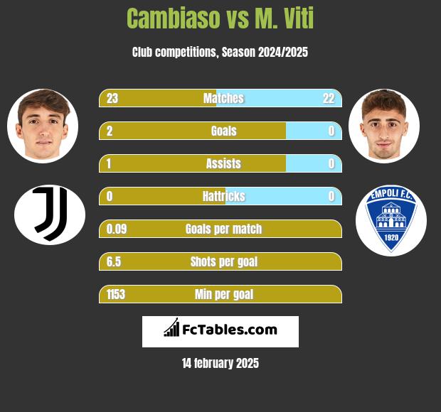 Cambiaso vs M. Viti h2h player stats