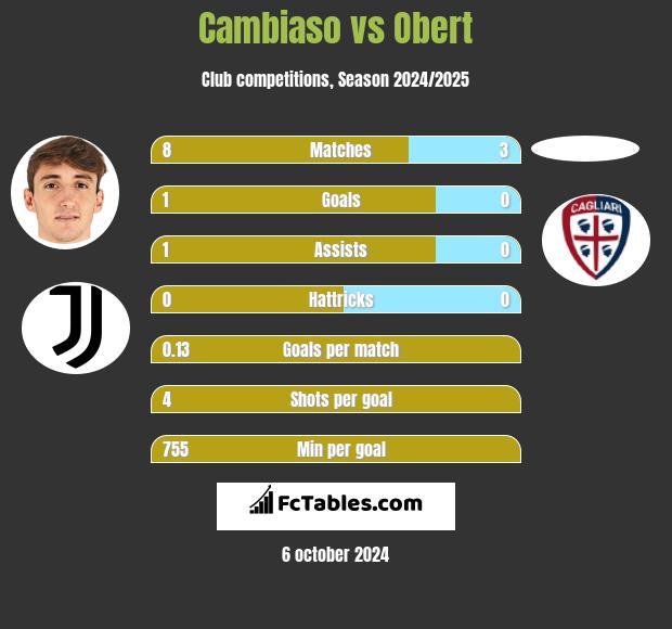 Cambiaso vs Obert h2h player stats