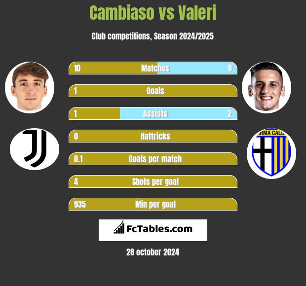 Cambiaso vs Valeri h2h player stats