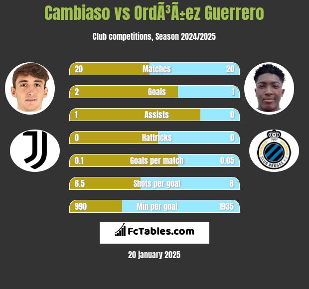 Cambiaso vs OrdÃ³Ã±ez Guerrero h2h player stats