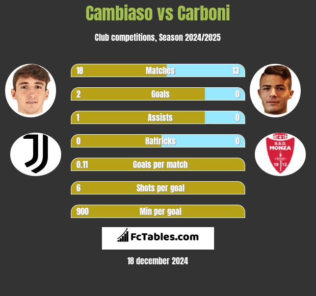 Cambiaso vs Carboni h2h player stats