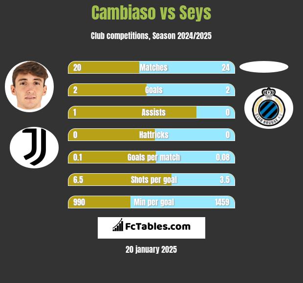 Cambiaso vs Seys h2h player stats