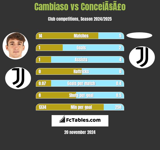 Cambiaso vs ConceiÃ§Ã£o h2h player stats