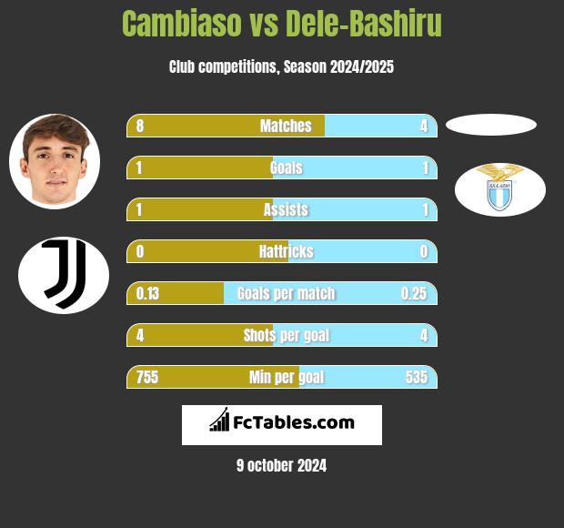 Cambiaso vs Dele-Bashiru h2h player stats