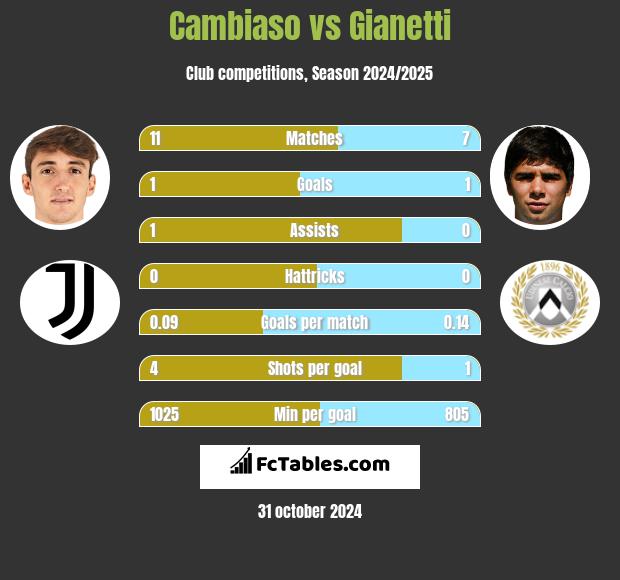 Cambiaso vs Gianetti h2h player stats