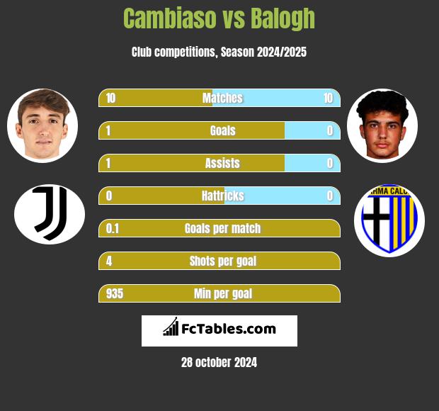 Cambiaso vs Balogh h2h player stats