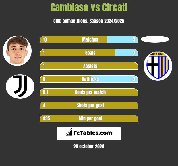 Cambiaso vs Circati h2h player stats