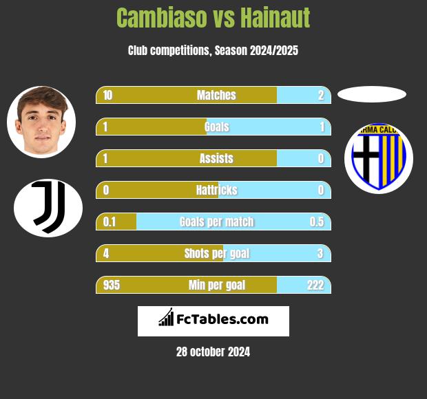 Cambiaso vs Hainaut h2h player stats