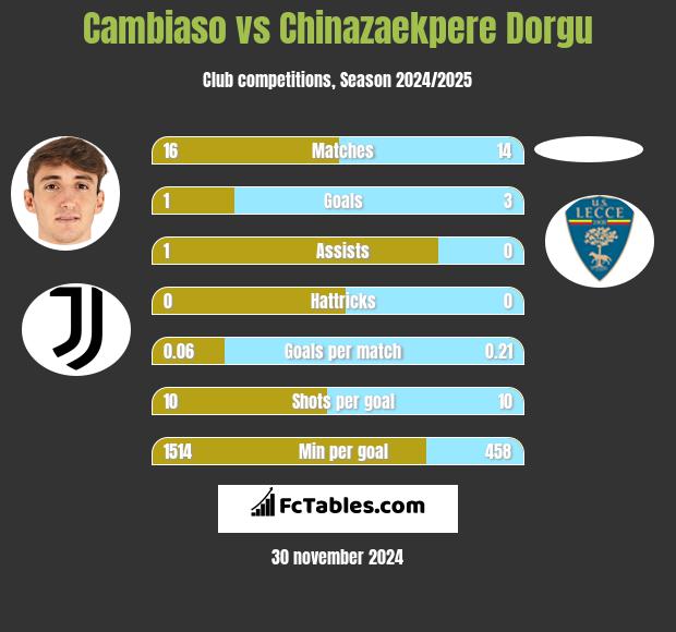 Cambiaso vs Chinazaekpere Dorgu h2h player stats