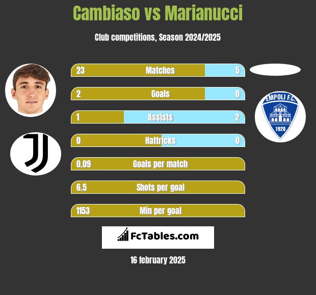 Cambiaso vs Marianucci h2h player stats