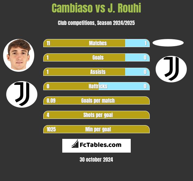 Cambiaso vs J. Rouhi h2h player stats