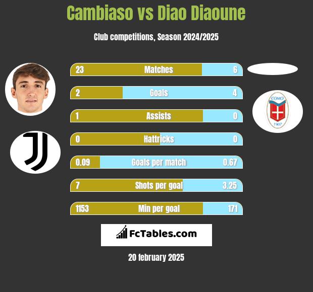 Cambiaso vs Diao Diaoune h2h player stats