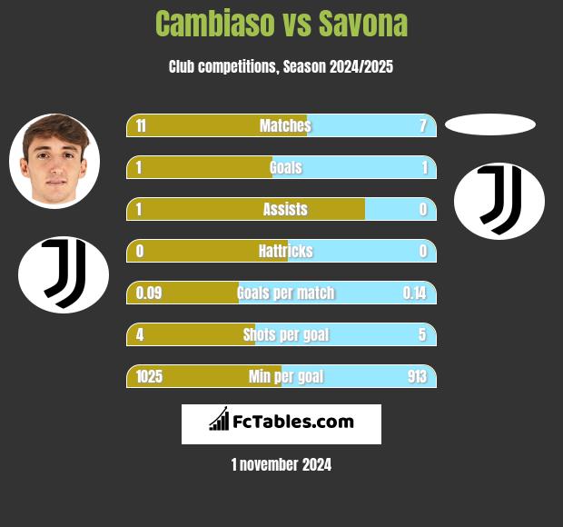 Cambiaso vs Savona h2h player stats